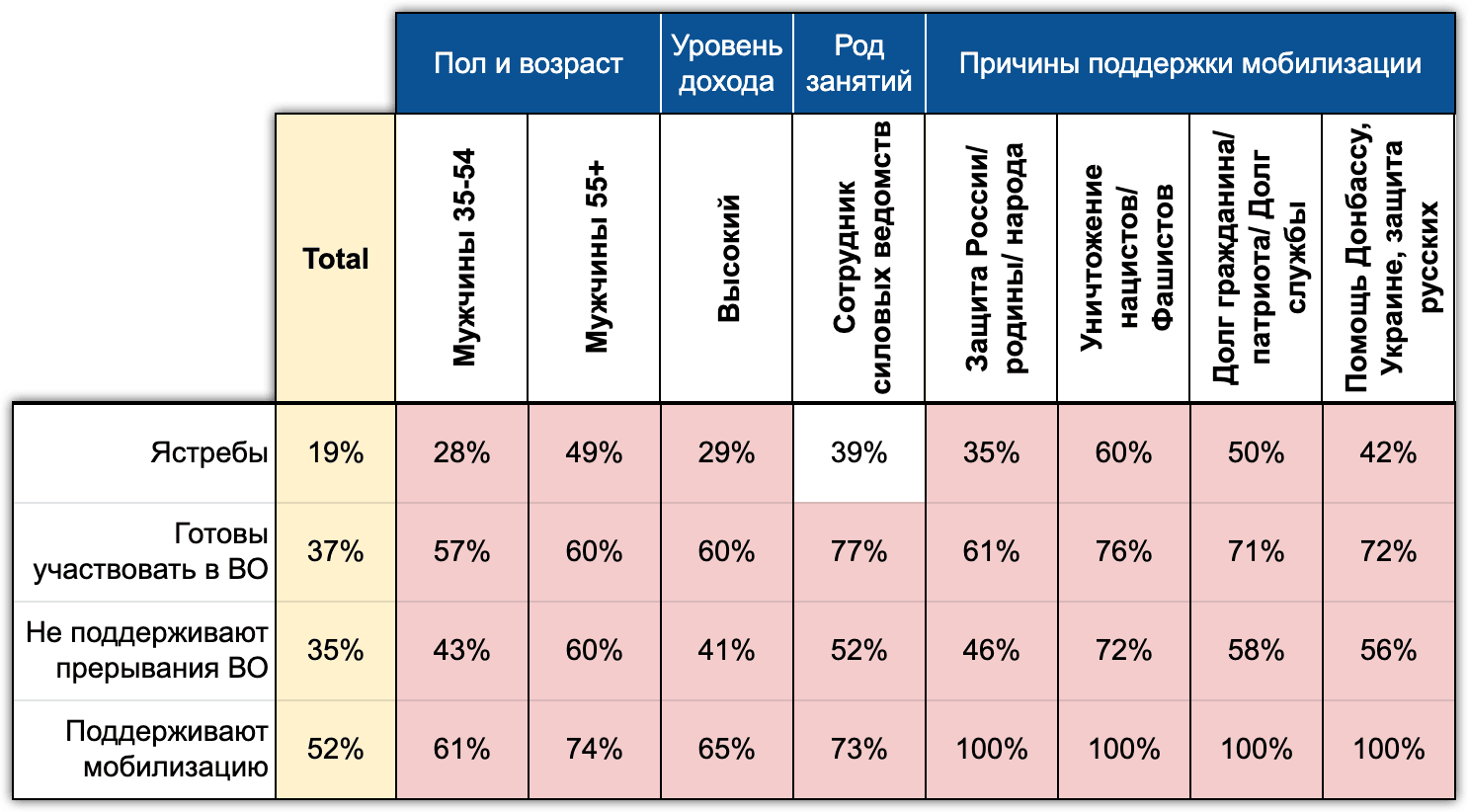 Таблица 6. Особенности сегмента “Ястребы” по сравнению с другими уровнями поддержки мобилизации. Экспресс-Хроники. Сентябрь 2022