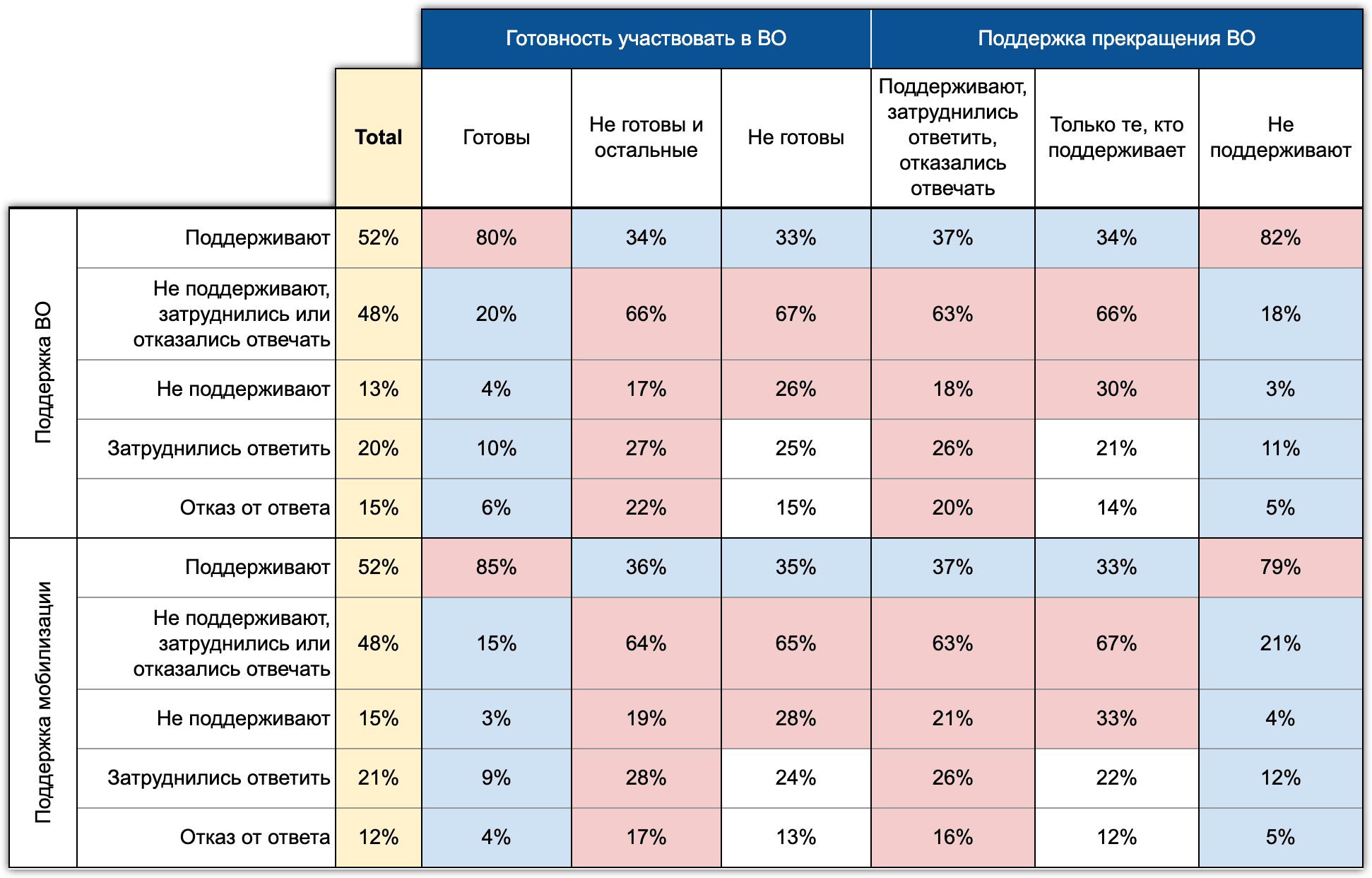 Таблица 7. Что думают респонденты, затрудняющиеся  или отказывающиеся отвечать. Экспресс-Хроники. Сентябрь 2022