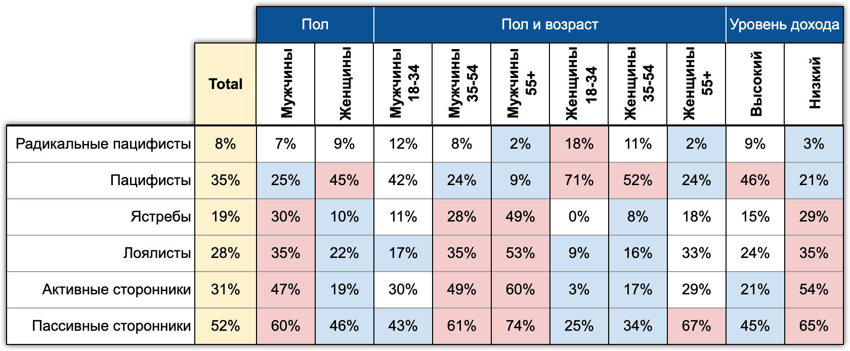 Таблица 8. Поддержка мобилизации (пол, возраст, доход). Экспресс-Хроники. Сентябрь 2022