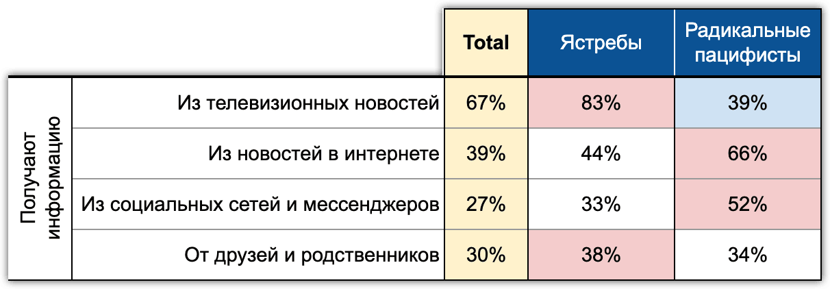 Таблица 10. Ястребы, радикальные пацифисты и медиа