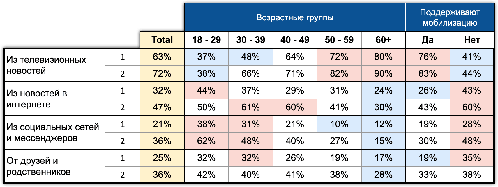 Таблица 11. Влияние возраста и поддержки мобилизации на каналы получения новостей. Экспресс-Хроники. Сентябрь 2022