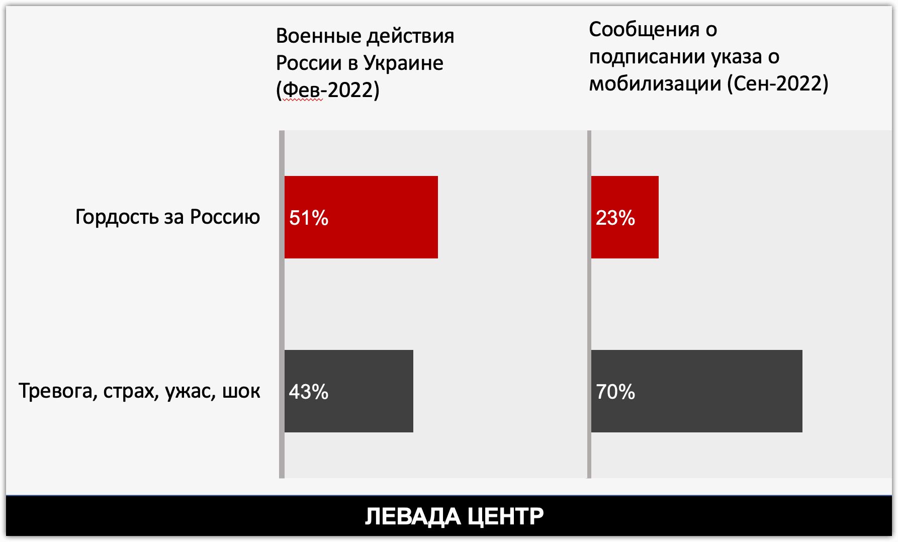 Таблица 12. Эмоциональные реакции на решения о начале СВО и мобилизации. Источник: Левада-центр. Февраль и сентябрь 2022