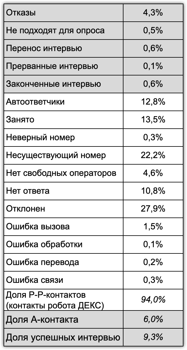 Таблица 13. Параданные опроса Экспресс-Хроники