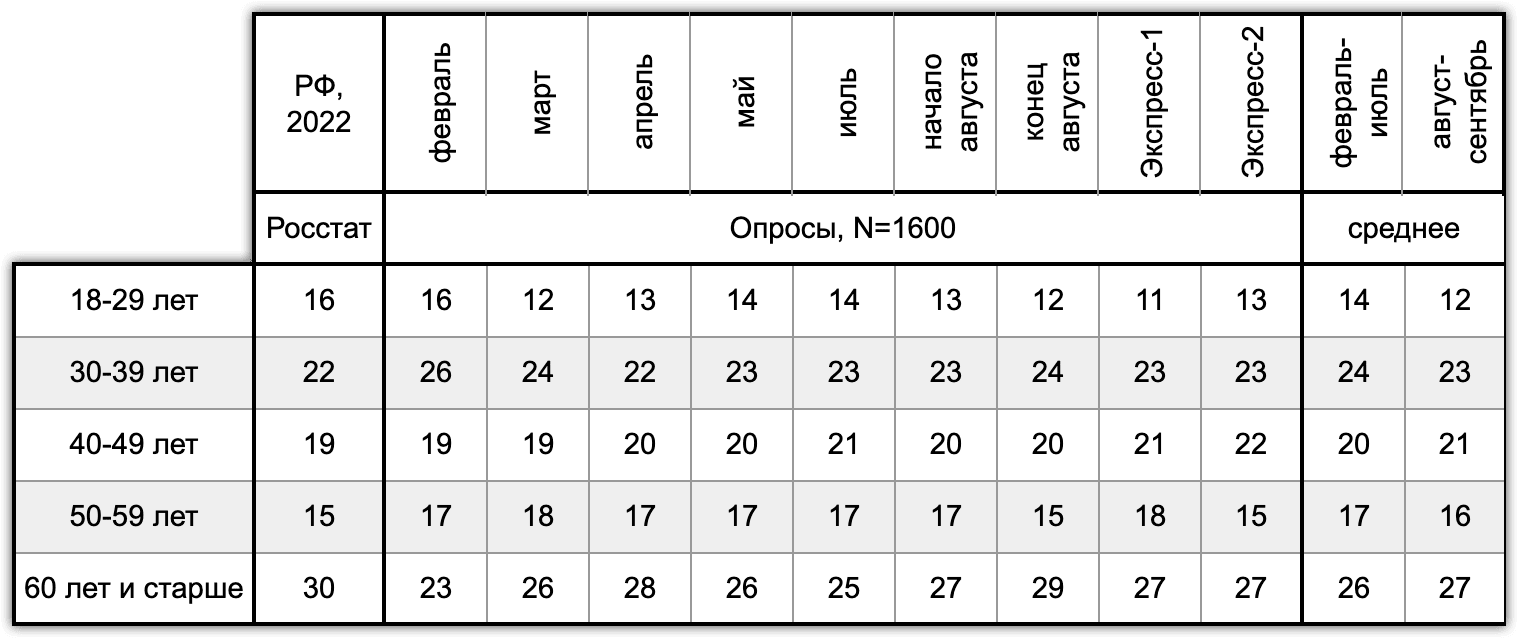 Таблица 14. Доли различных возрастных групп в ходе опросов 2022 года с RDD-выборкой