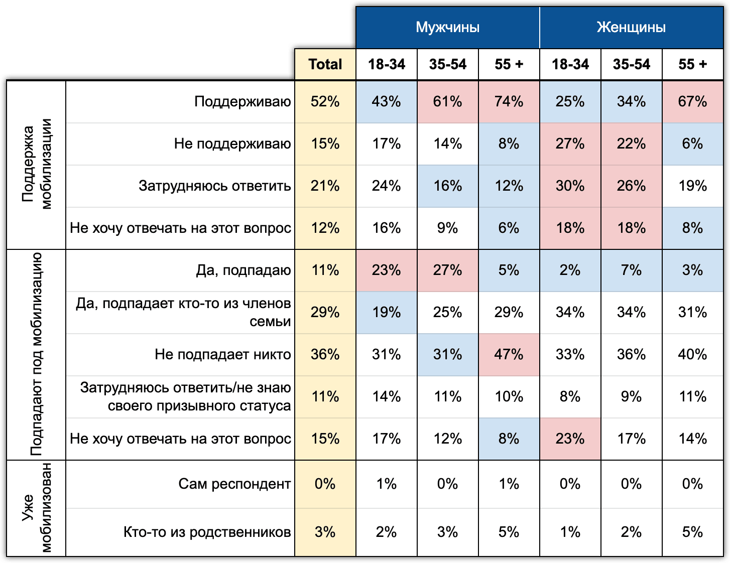 Таблица 2. Демография мобилизации. Экспресс-Хроники. Сентябрь 2022