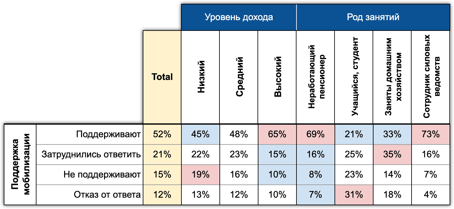 Таблица 3. Влияние дохода и рода занятий на поддержку мобилизации. Экспресс-Хроники 2022