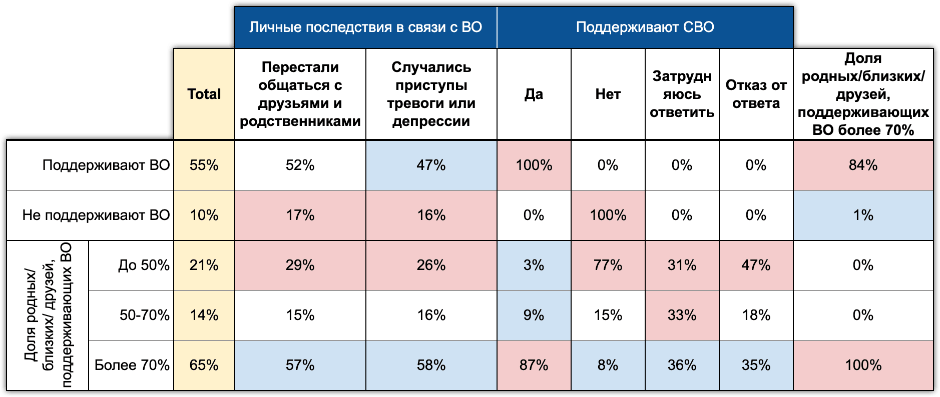 Таблица 4. Влияние морального и социального статуса на поддержку СВО. Хроники 6 волна. Июль 2022