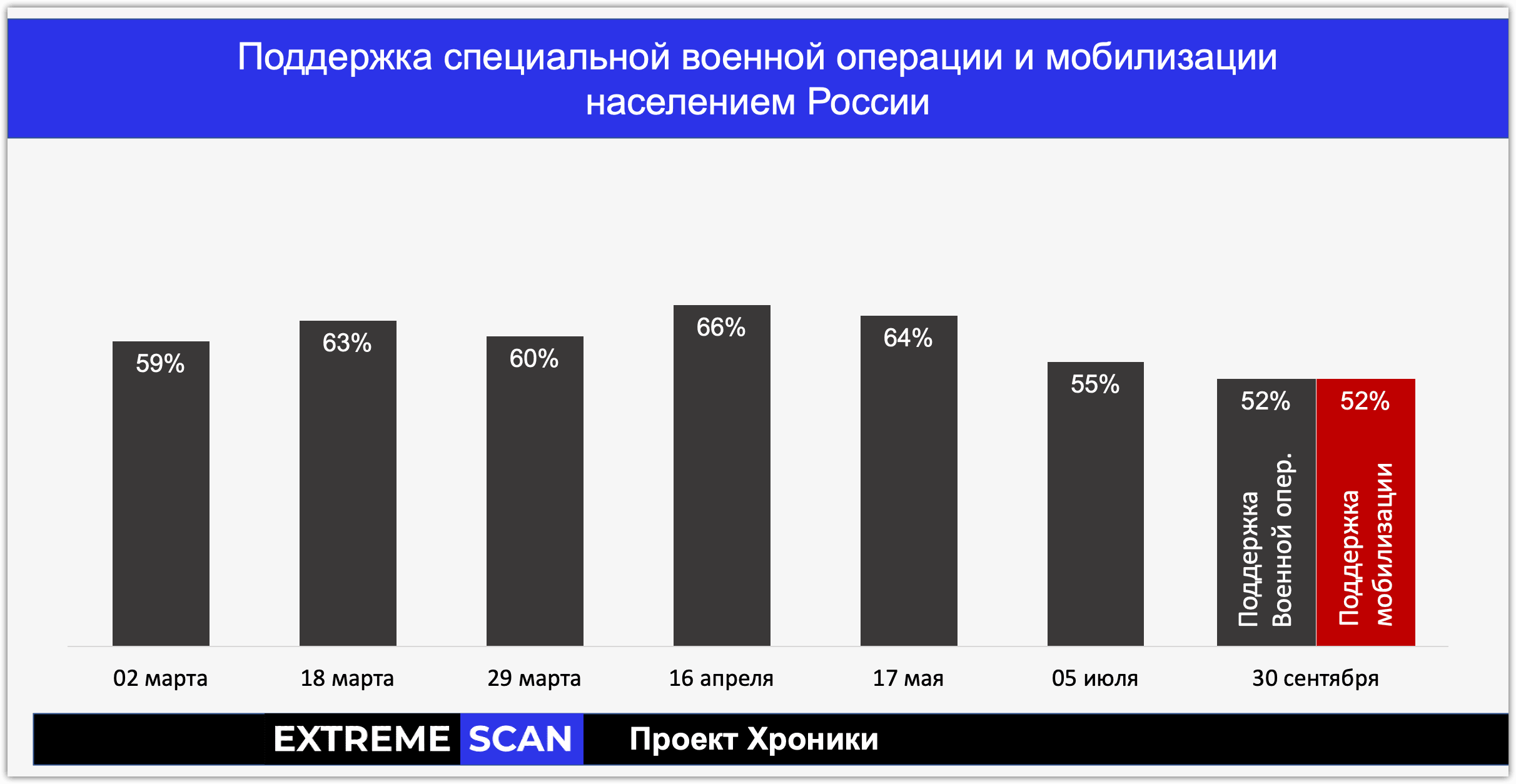Иллюстрарция 5. График динамики поддержки СВО,  последний бар 52% - слитые волны