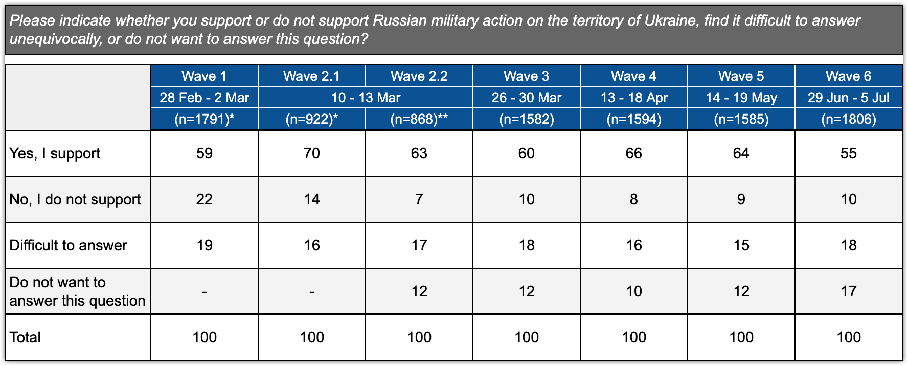 Table 2.1.1 – Dynamics of answers to the question about the attitude towards the special military operation (%)