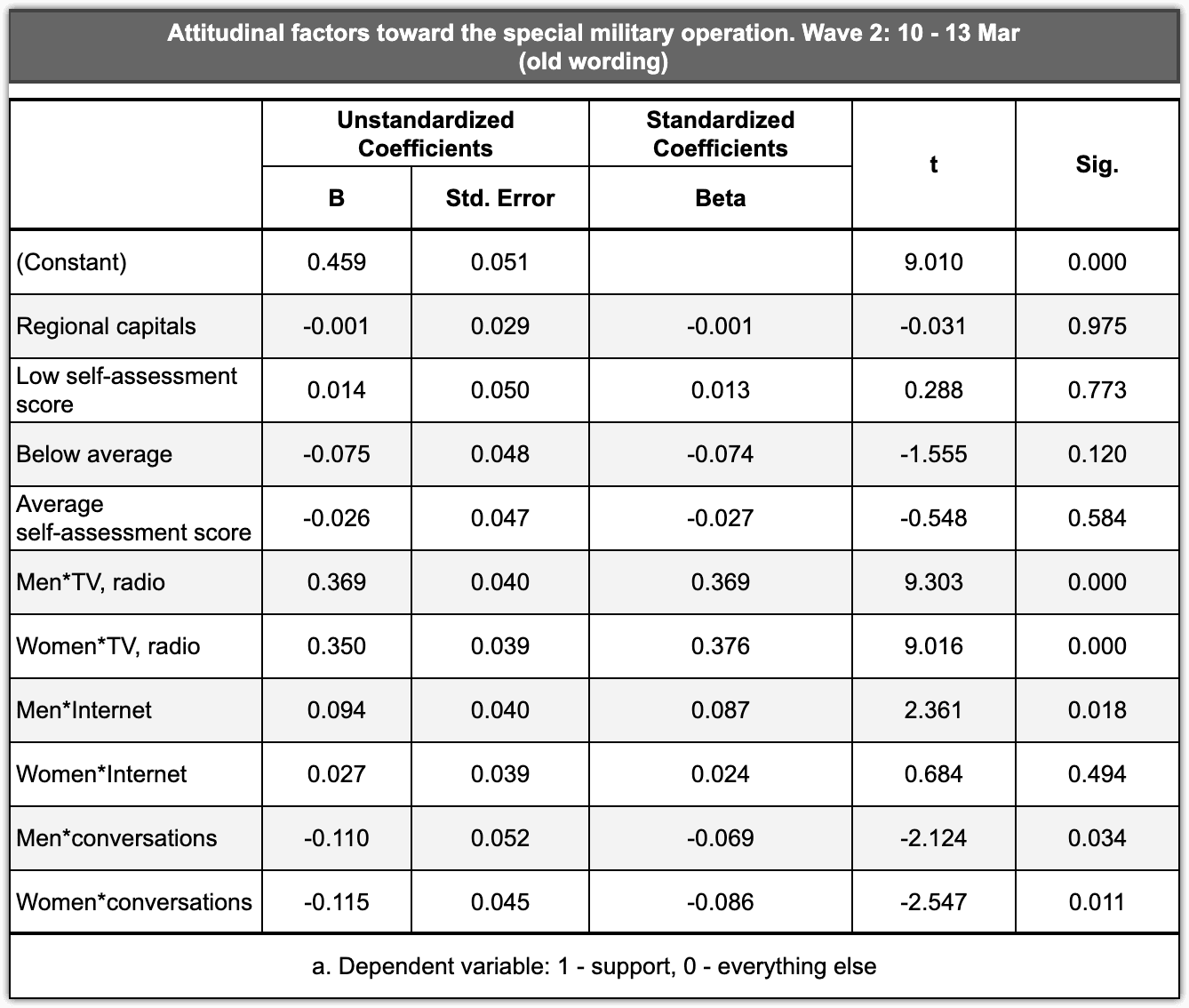 Table 2.2.2 – Information sources, assessment of the family's financial situation, and residence in regional capitals as attitudinal factors toward the special military operation (old wording), mid-March 2022