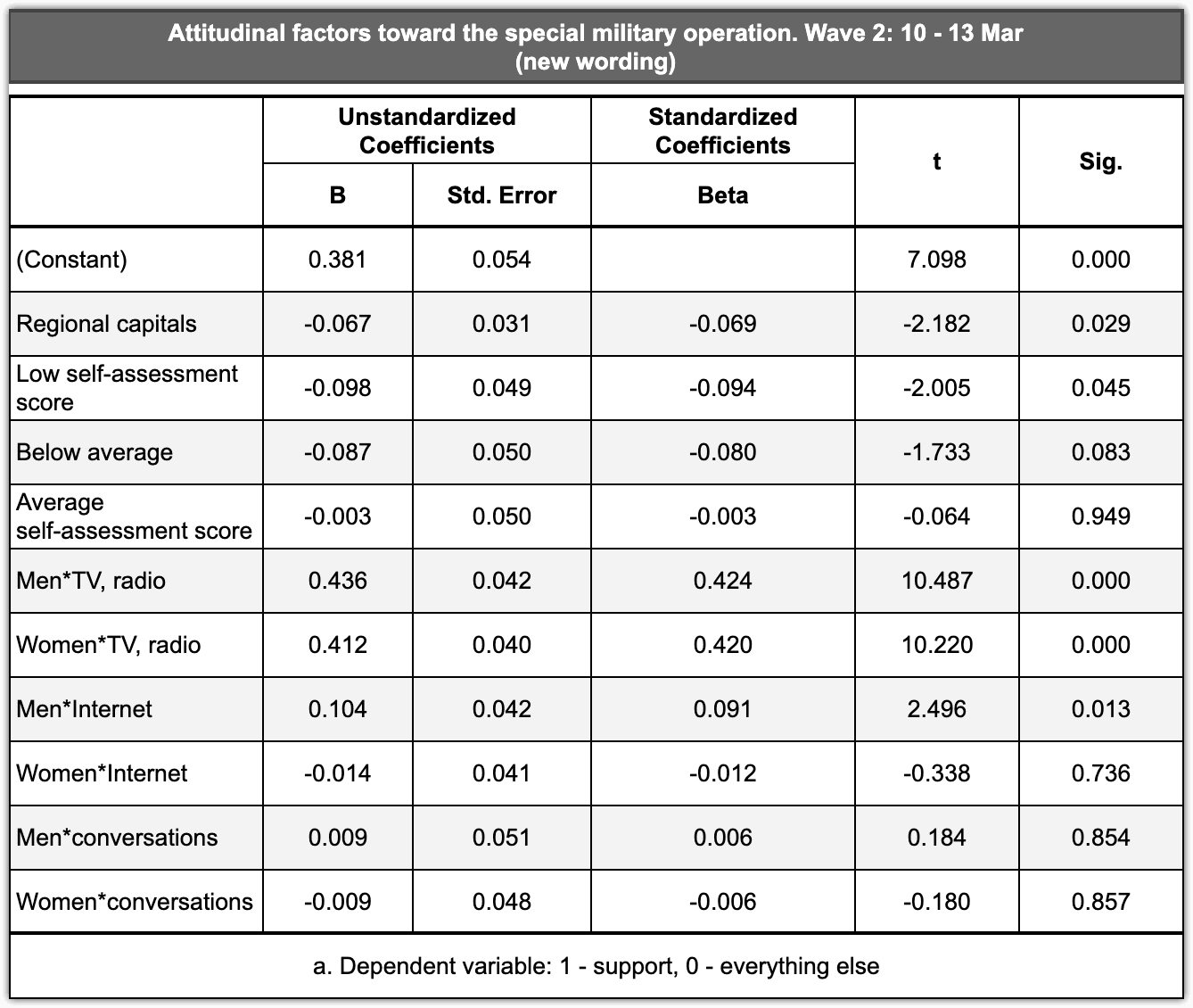 Table 2.2.3 – Information sources, assessment of the family's financial situation, and residence in regional capitals as attitudinal factors toward the special military operation (new wording), mid-March 2022