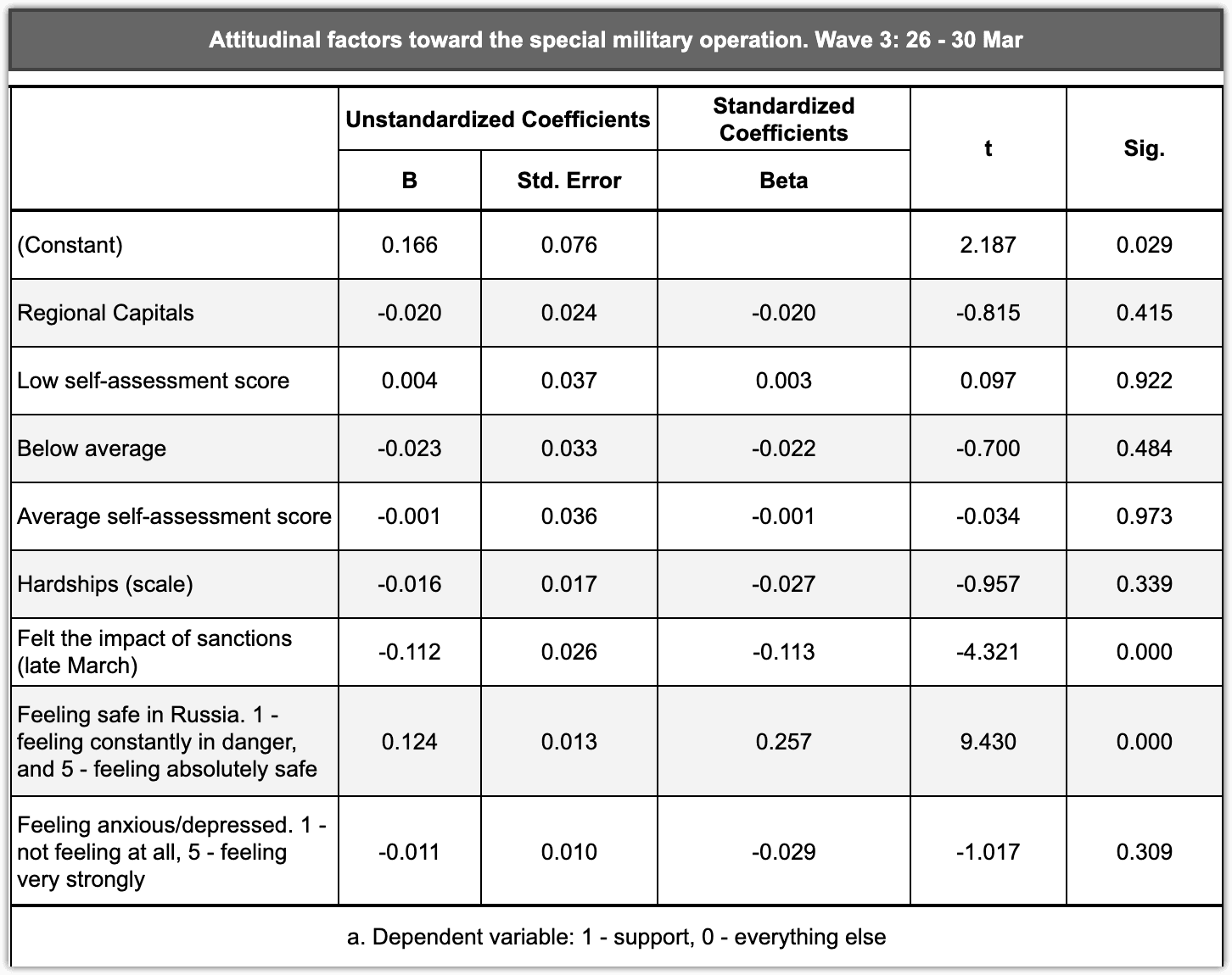 Table 2.2.4 – Assessment of family's financial situation, life hardships, feeling the impact of sanctions, feelings of security and anxiety, and residence in regional capitals as attitudinal factors toward the special military operation, late March 2022