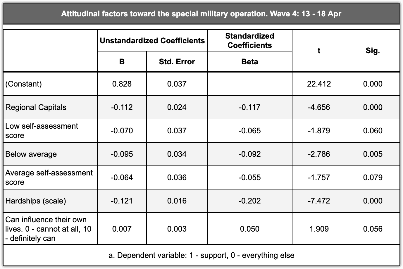 Table 2.2.5 – Assessment of family's financial situation, life hardships, ability to influence one's own life, and residence in regional capitals as attitudinal factors toward the special military operation, mid-April 2022