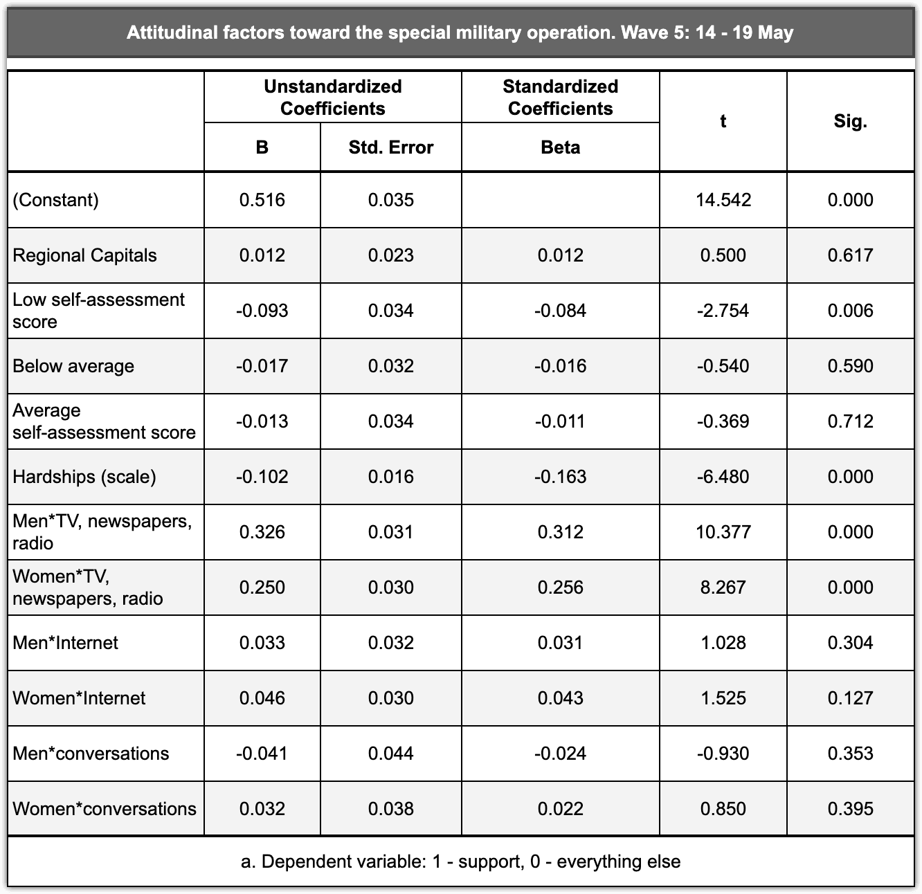 Table 2.2.6 – Information sources, assessment of family's financial situation, life hardships, and residence in regional capitals as attitudinal factors toward the special military operation, mid-May 2022