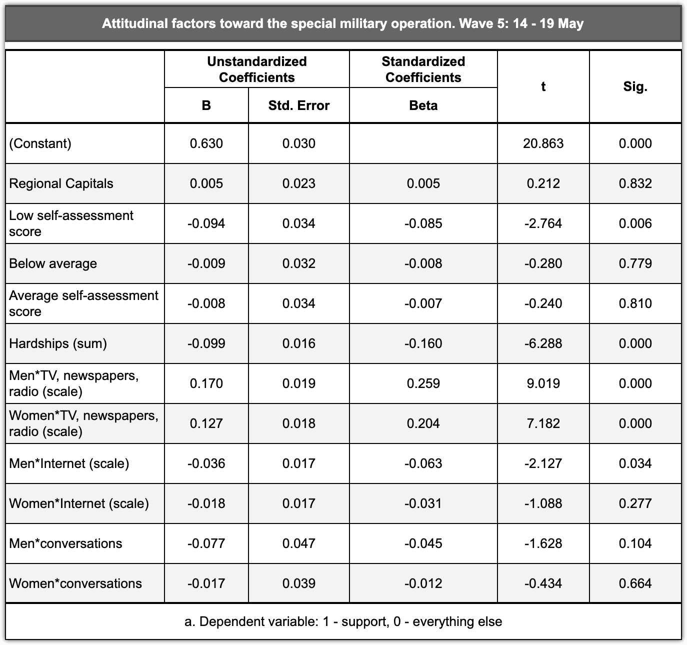 Table 2.2.7 – Information sources, assessment of family's financial situation, life hardships, and residence in regional capitals as attitudinal factors toward the special military operation, mid-May 2022