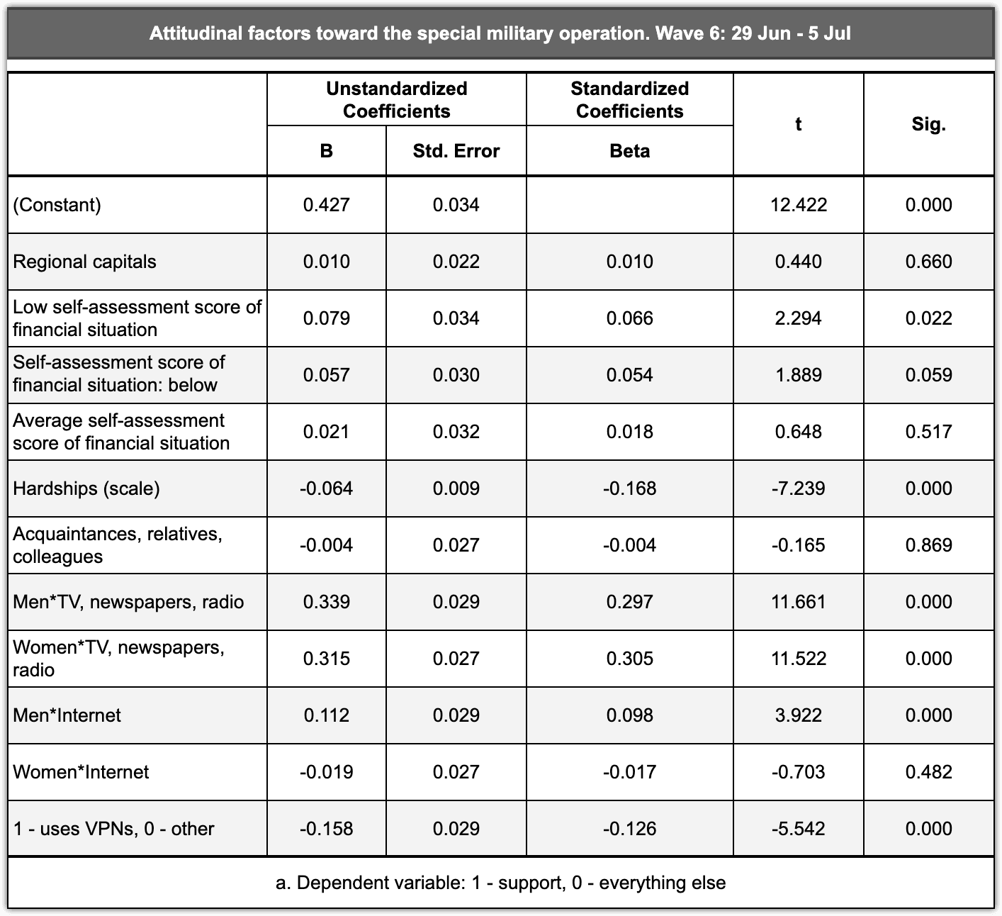 Table 2.2.8 – Information sources, assessment of family's financial situation, life hardships, VPN use, and residence in regional capitals as attitudinal factors toward the special military operation, early July 2022