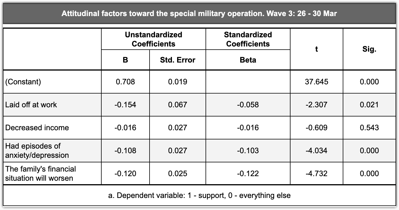 Table 2.2.9 – Negative life changes and expectations as attitudinal factors toward the special military operation, late March 2022