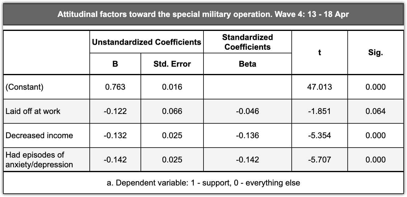 Table 2.2.10 – Negative life changes as attitudinal factors toward the special military operation, mid-April 2022