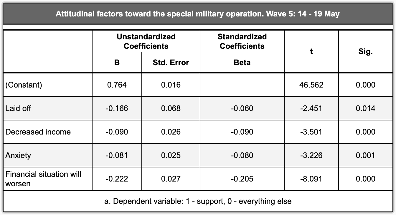 Table 2.2.11 – Negative life changes and expectations as attitudinal factors toward the special military operation, mid-May 2022