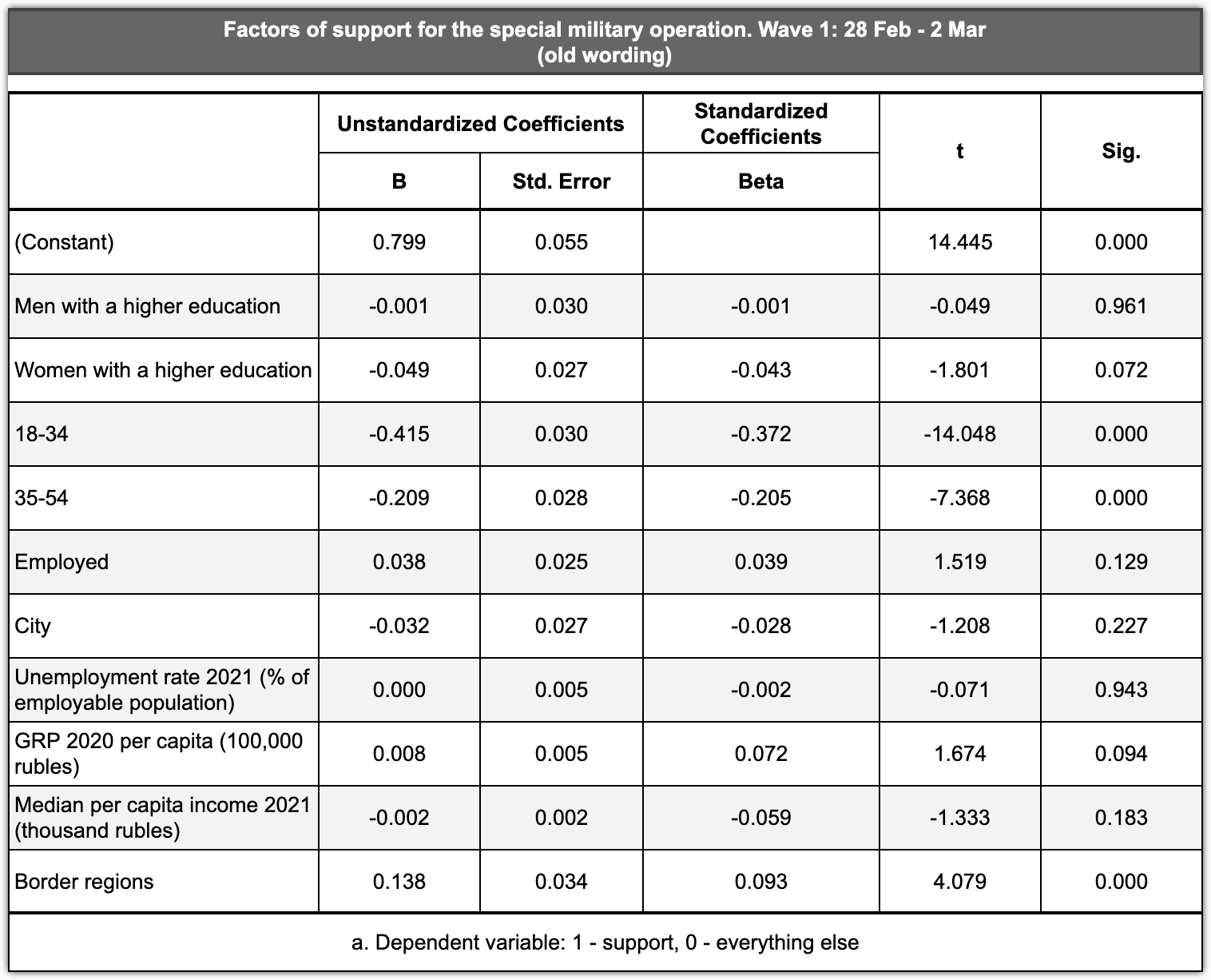 Table 2.1.2 – Factors of support for the special military operation, February-March (old wording)