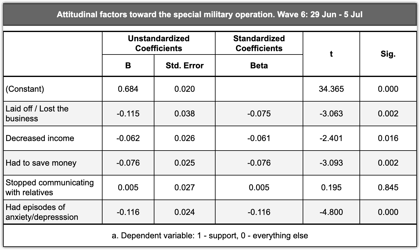 Table 2.2.12 – Negative life changes as attitudinal factors toward the special military operation, early July 2022
