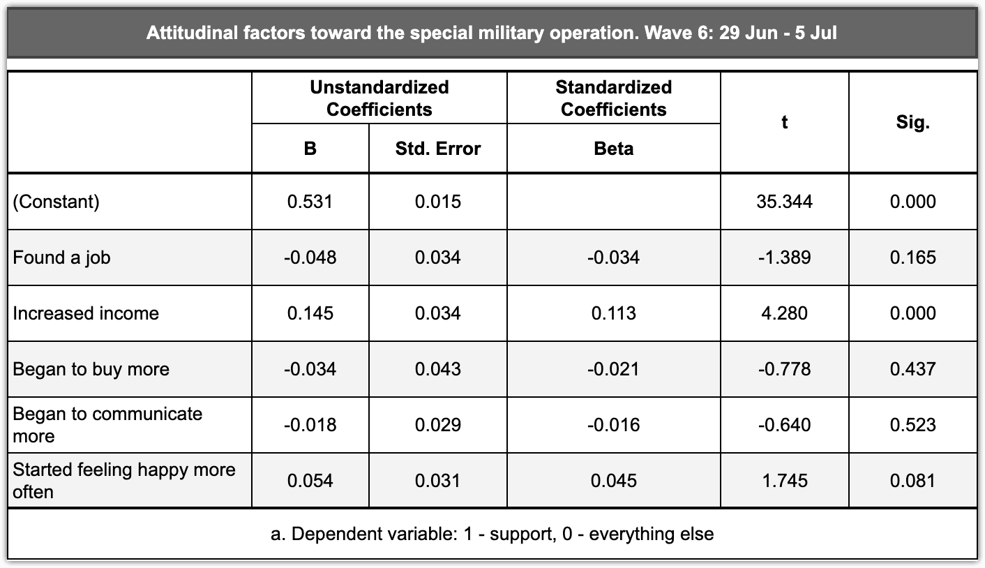 Table 2.2.13 – Positive life changes as attitudinal factors toward the special military operation, early July 2022