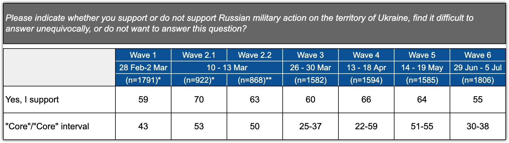 Table 2.3.1 – Percentage of responses to the direct question about the attitude toward the special military operation and intervals of support for the indirect questions