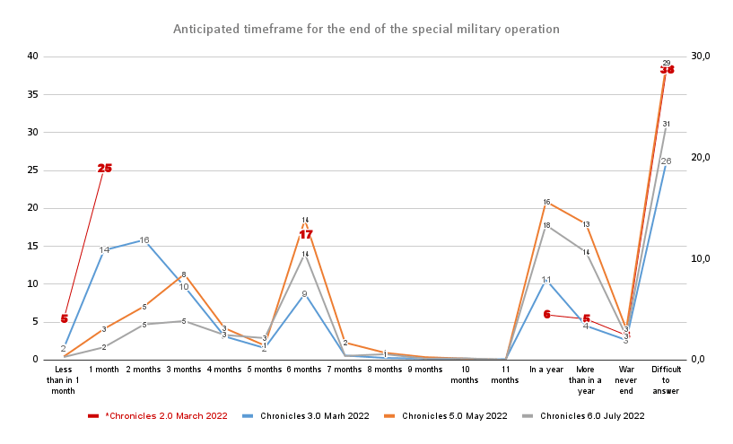 Fig. 3.0 – Anticipated timeframe for the end of the special military operations in several waves of survey
