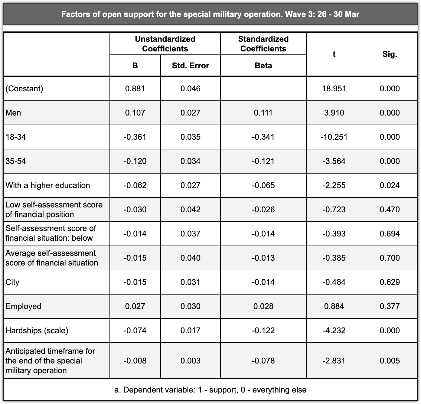 Table 3.1 – Factors of open support for the special military operation in Chronicles 3.0