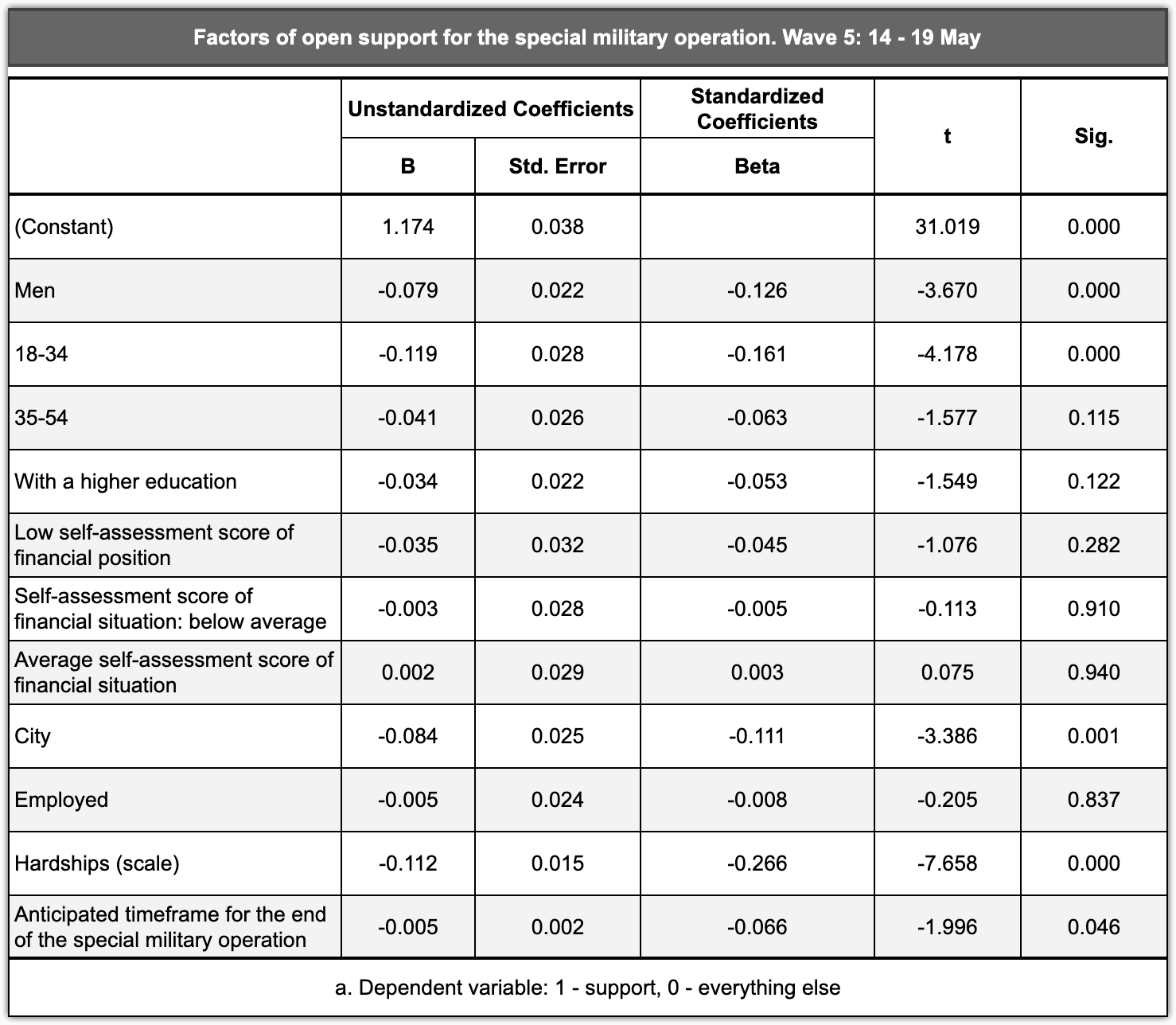 Table 3.2 – Factors of open support for the special military operation in Chronicles 5.0