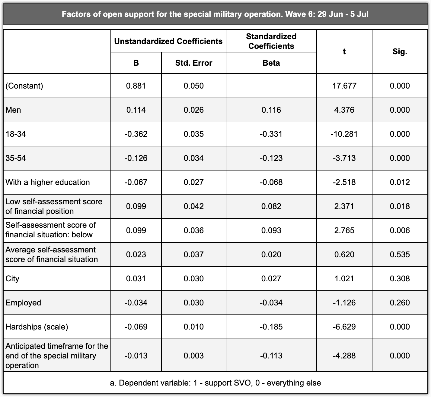 Table 3.3 – Factors of open support for the special military operation in Chronicles 6.0