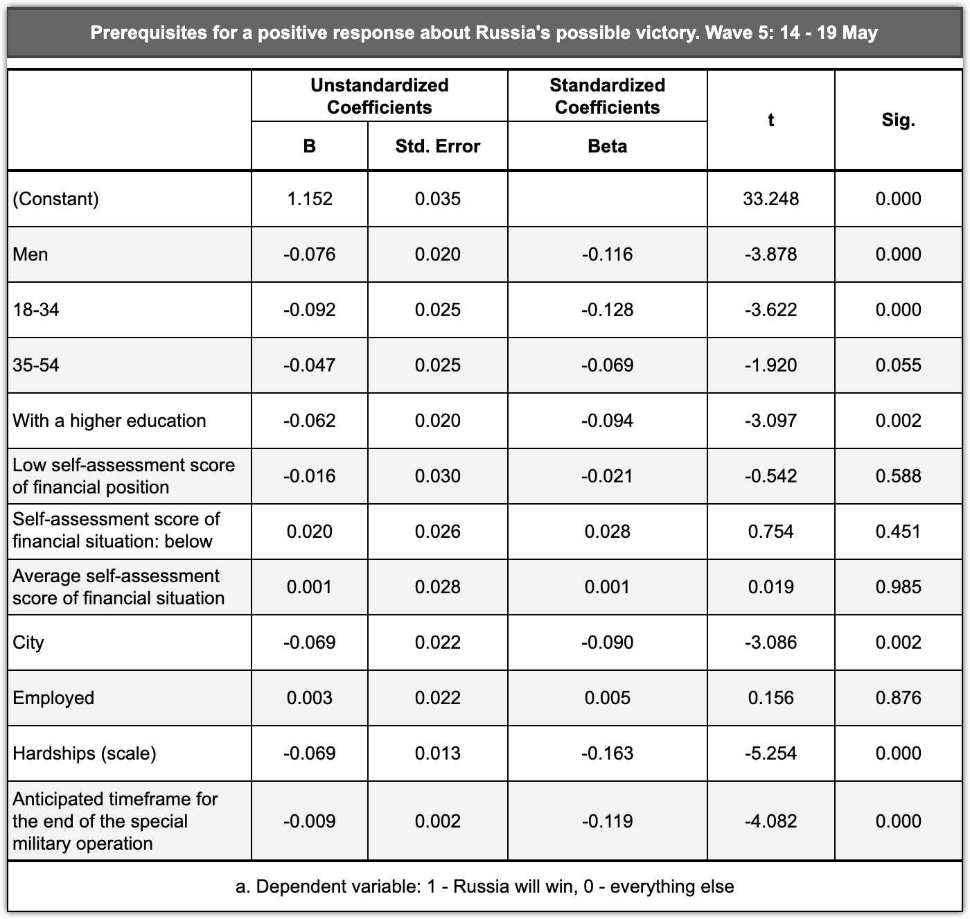 Table 3.4 – Prerequisites for a positive response about Russia's possible victory in Chronicles 5.0