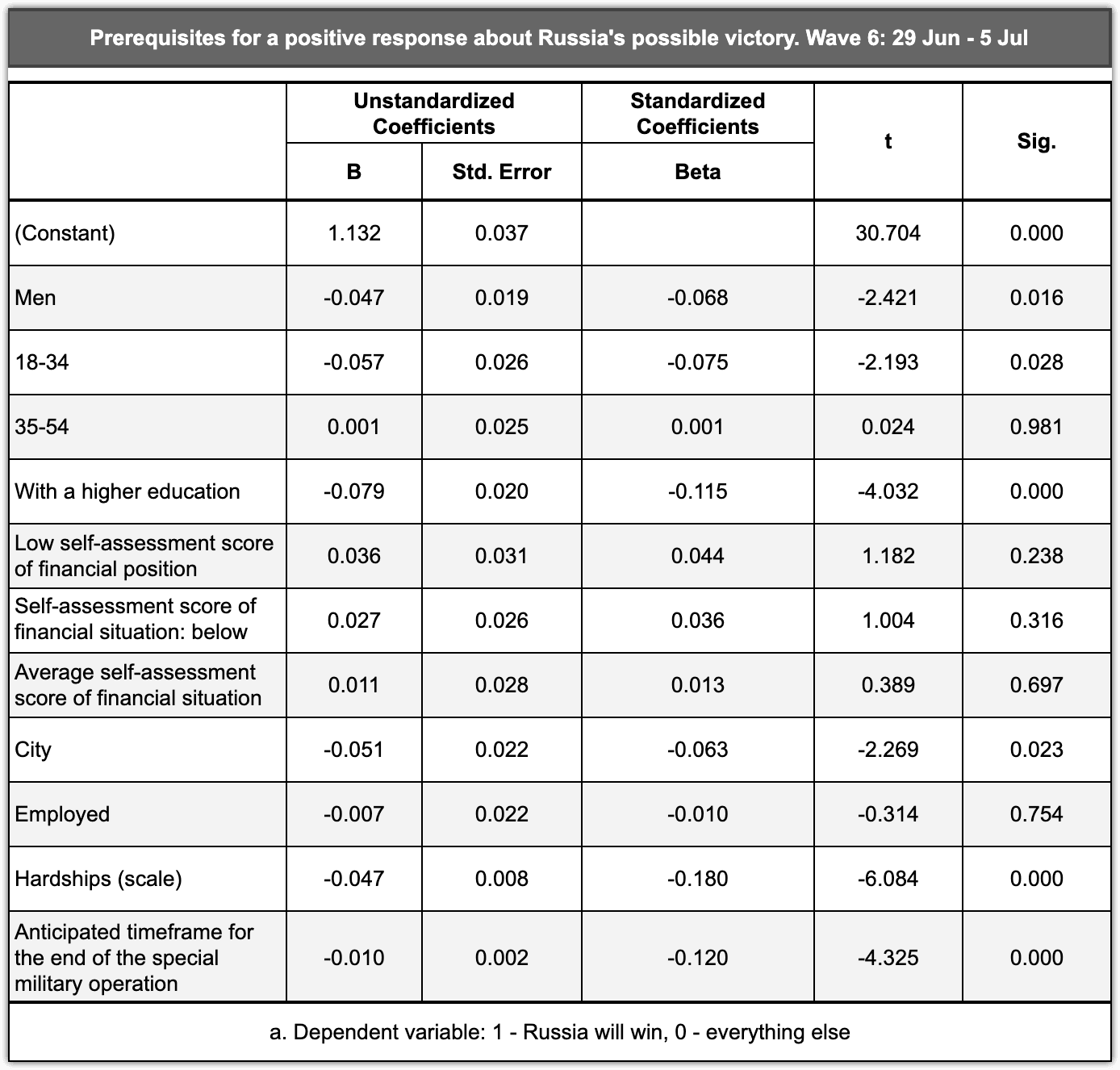 Table 3.5 – Prerequisites for a positive response about Russia's possible victory in Chronicles 6.0