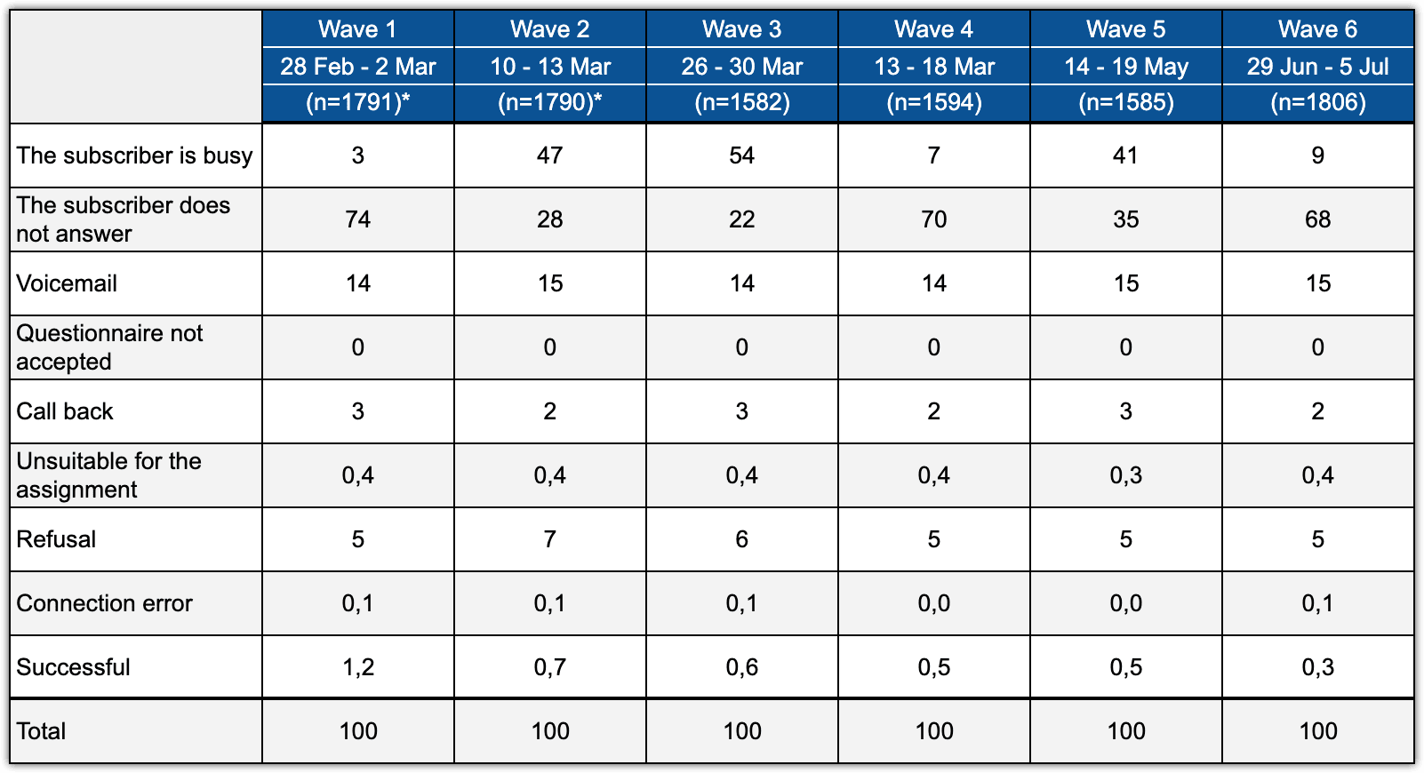 Table 4.1 – Dialing statuses in various waves of the study