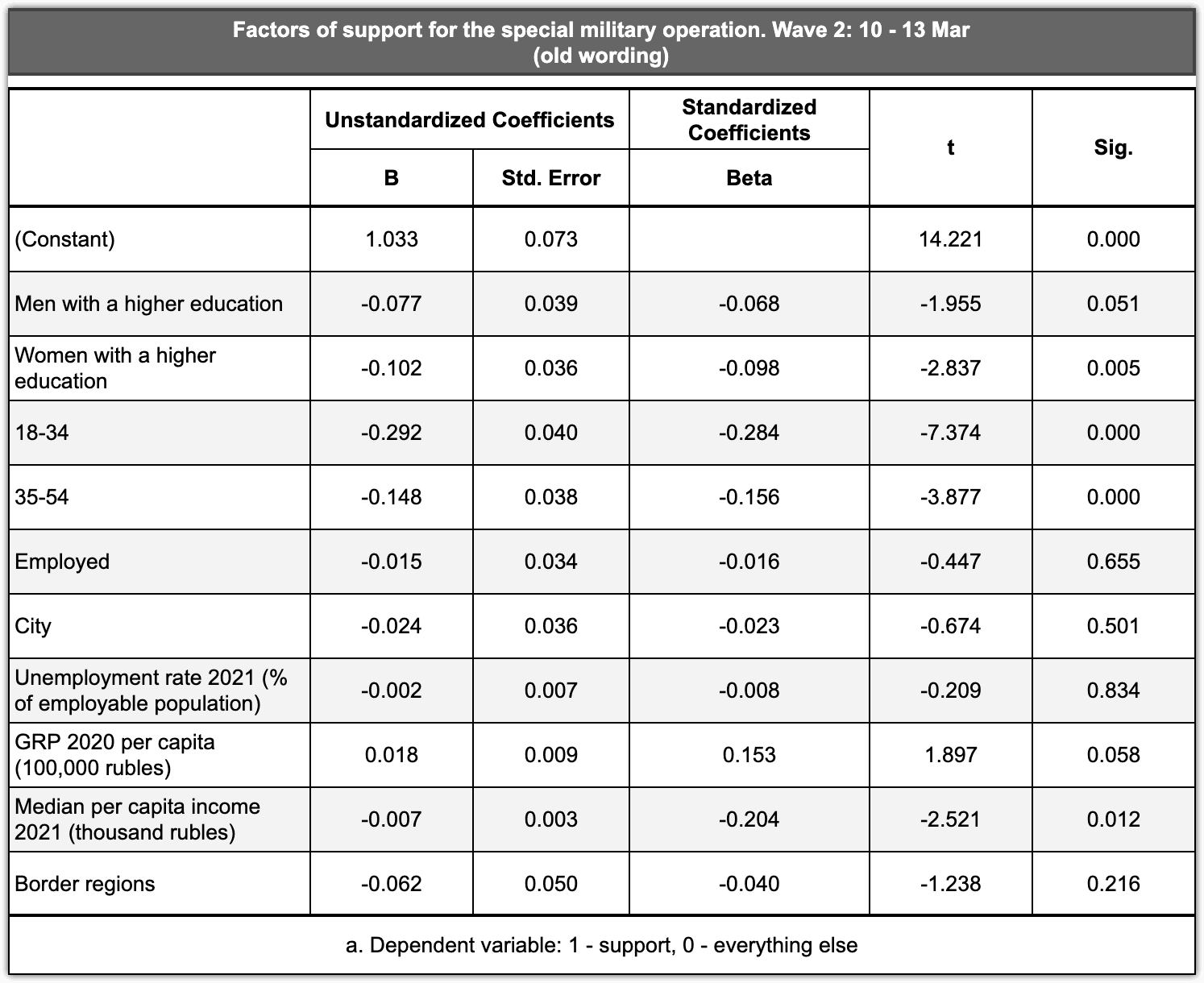 Table 2.1.3 – Factors of support for the special military operation, mid-March (old wording)