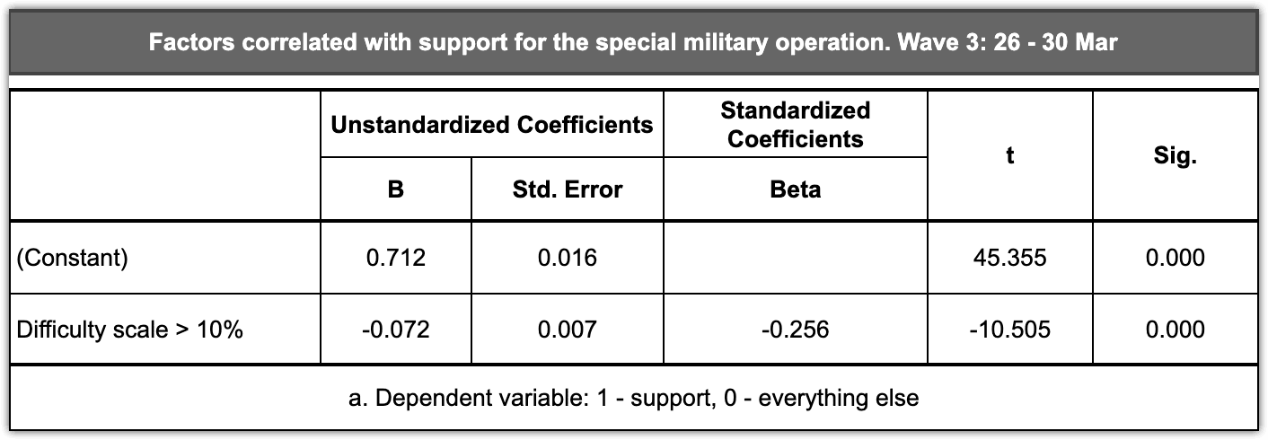 Table 4.2 – Correlation of finding it difficult to answer ‘difficult’ questions and supporting the special military operation, late March 2022
