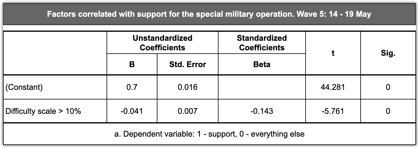 Table 4.3 – Correlation of finding it difficult to answer ‘difficult’ questions and supporting the special military operation, mid-May 2022