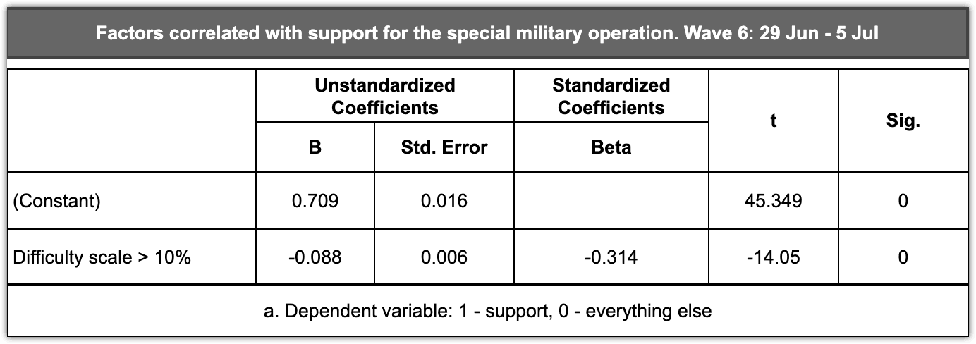 Table 4.4 – Correlation of finding it difficult to answer ‘difficult’ questions and supporting the special military operation, early July 2022