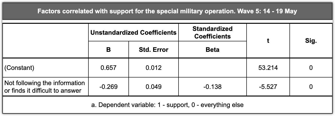 Table 4.5 – Correlation of lack of information and support for the special military operation, mid-May 2022