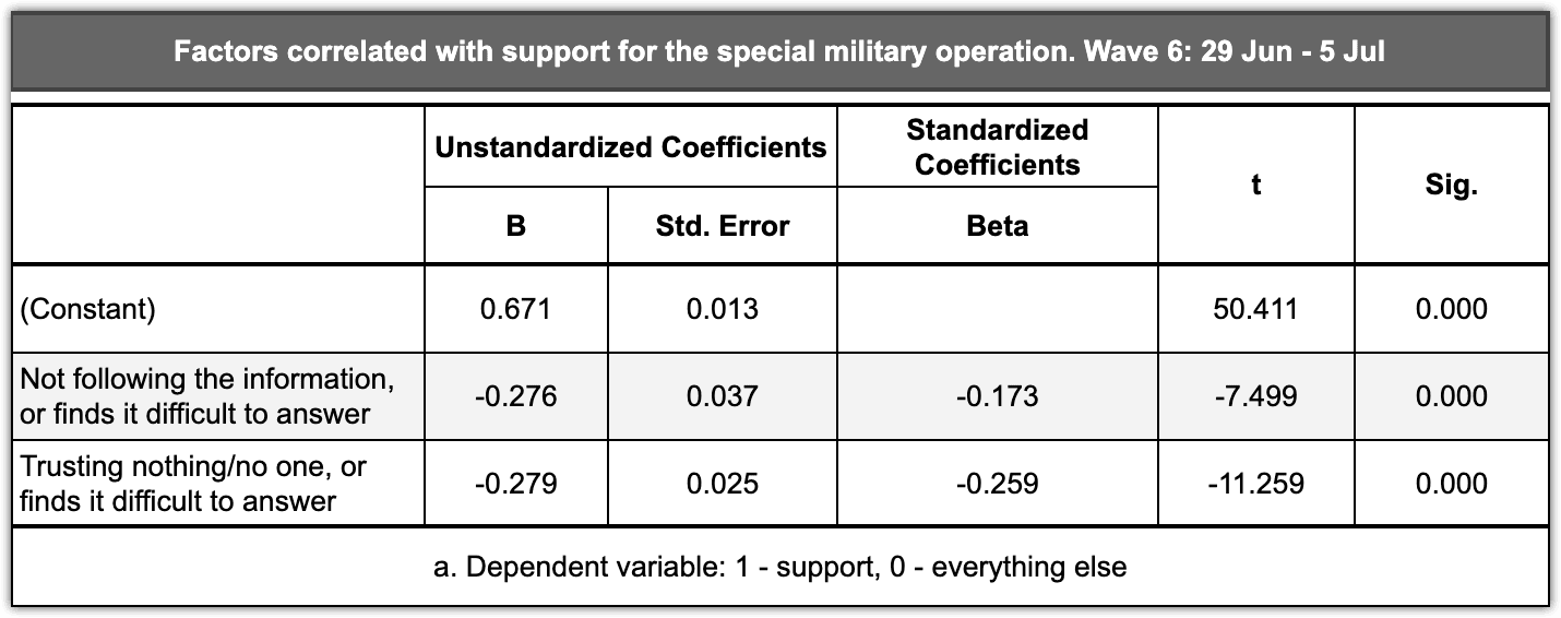 Table 4.6 – Correlation of lack of information, distrust to information sources, and support for the special military operation, early July 2022