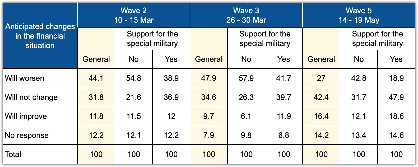 Table 5.1 – Dynamics of answers to the question about the anticipated financial situation