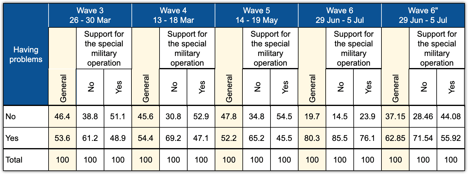 Table 5.2 – Dynamics of answers to the question about having problems (a binary variable). In column Wave 6 (truncated), the sign of problems was considered based on 3 criteria (as in waves 3-5), instead of 5 criteria