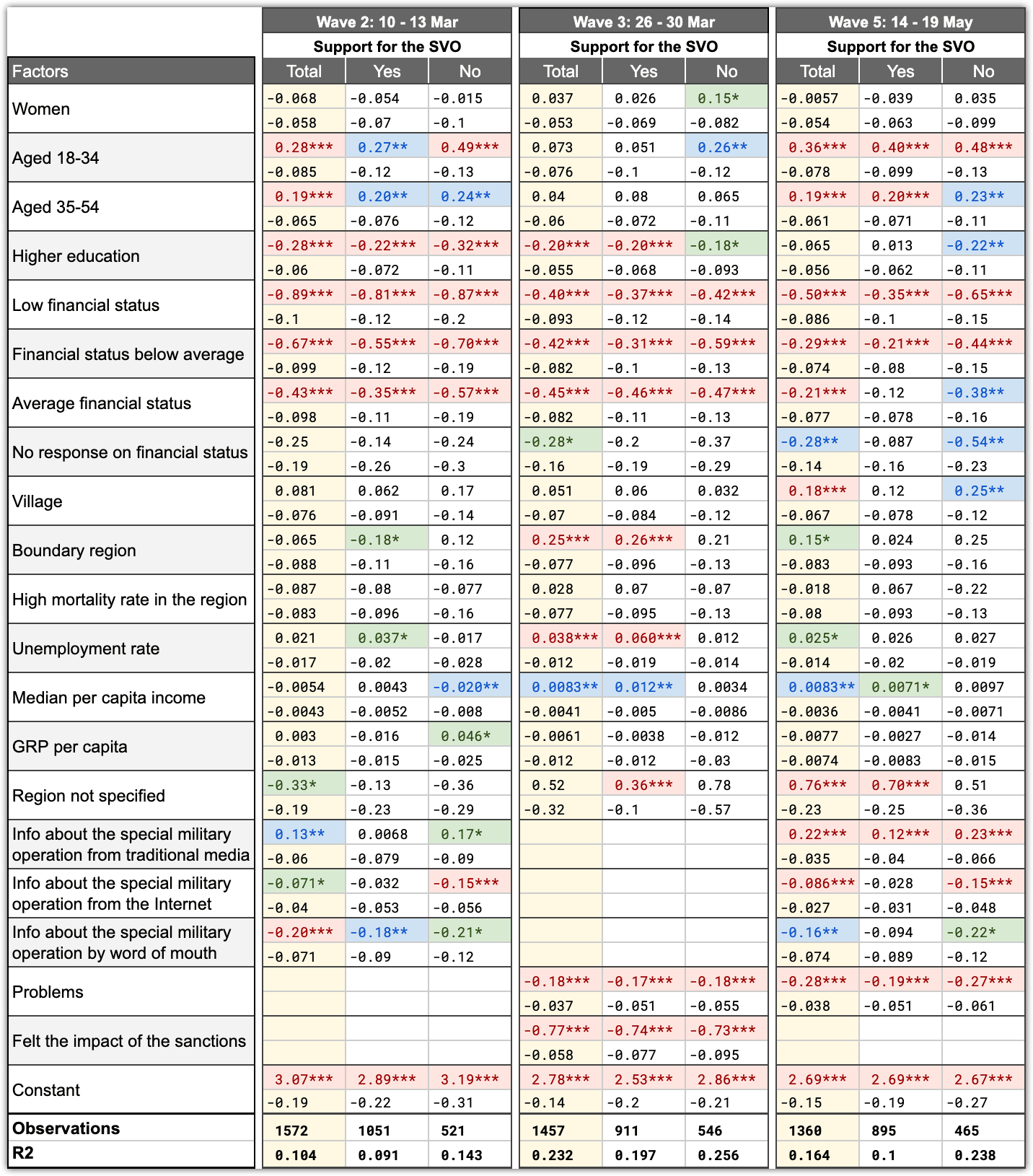 Table 5.4 – Factors affecting anticipated financial situation, broken down by support for the special military operation
