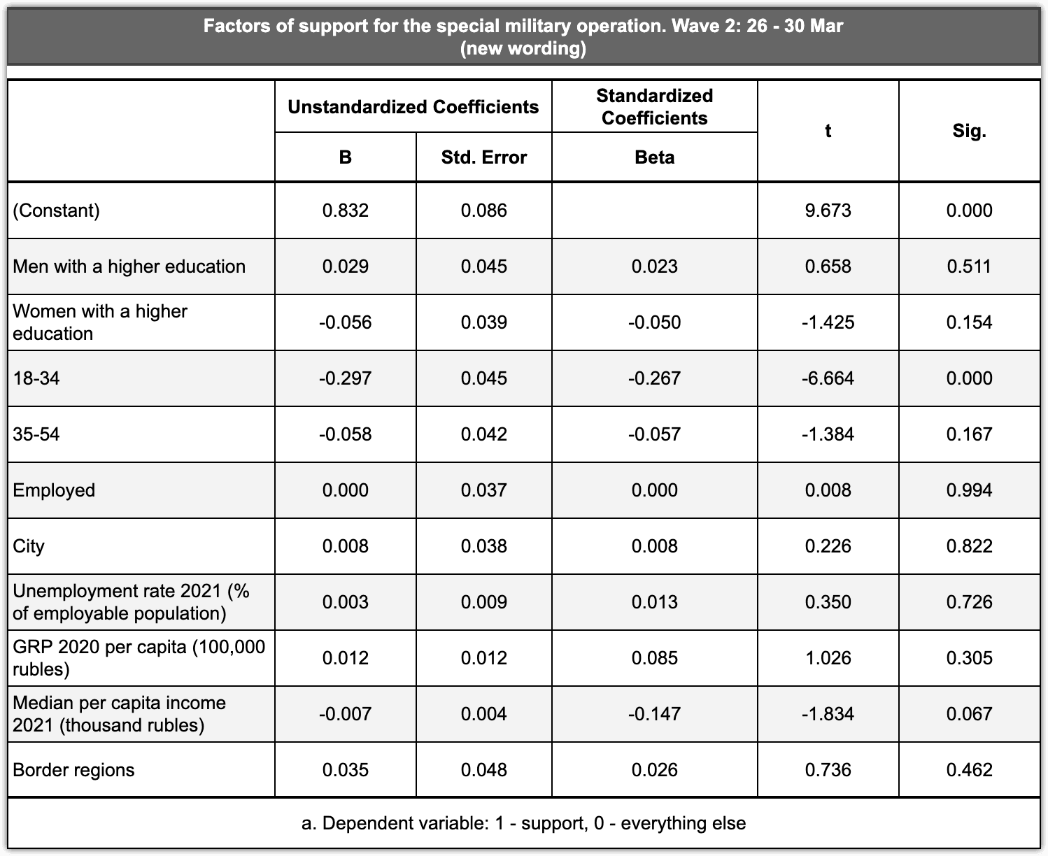 Table 2.1.4 – Factors of support for the special military operation, mid-March (new wording)