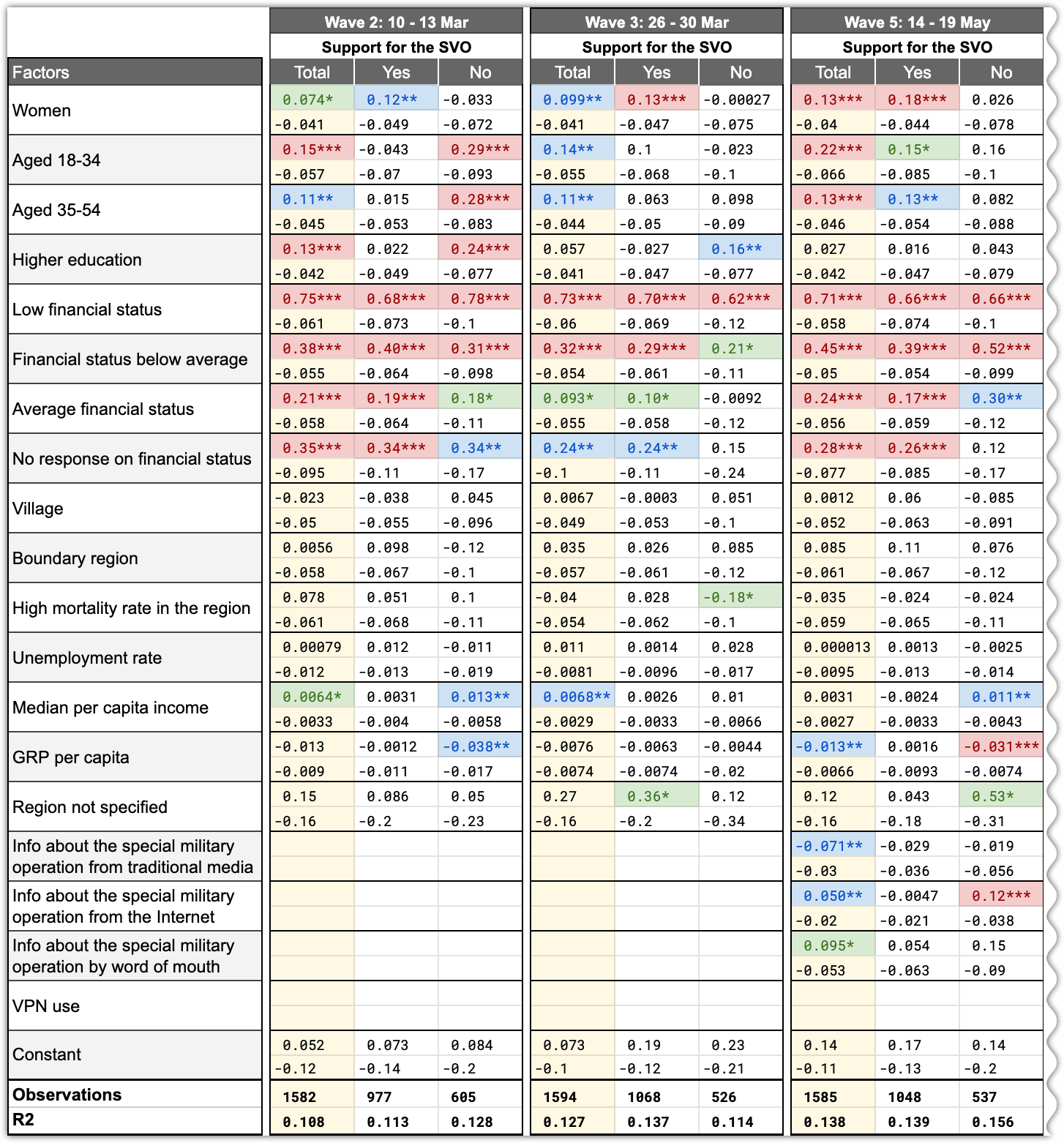 Table 5.5 – Factors affecting the number of problems, broken down by support for the special military operation (part 1)