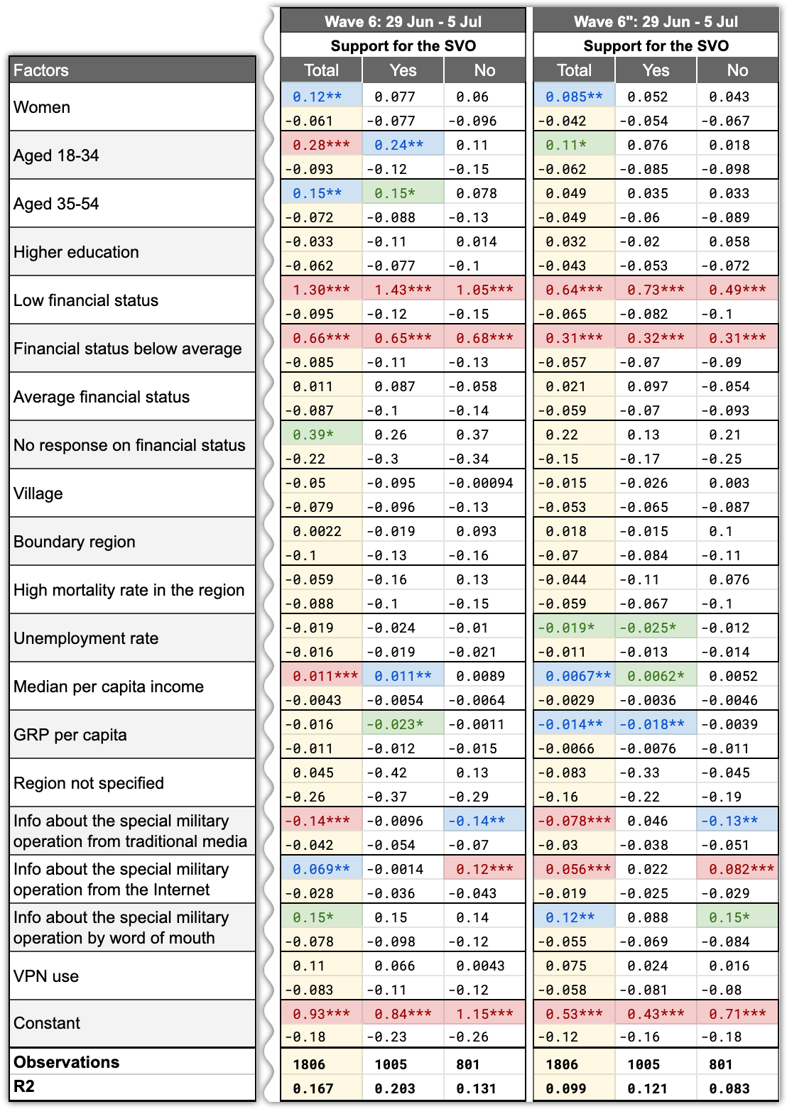 Table 5.5 – Factors affecting the number of problems, broken down by support for the special military operation (part 2).  In column Wave 6 (truncated), the sign of problems was considered based on 3 criteria (as in waves 3-5), instead of 5 criteria