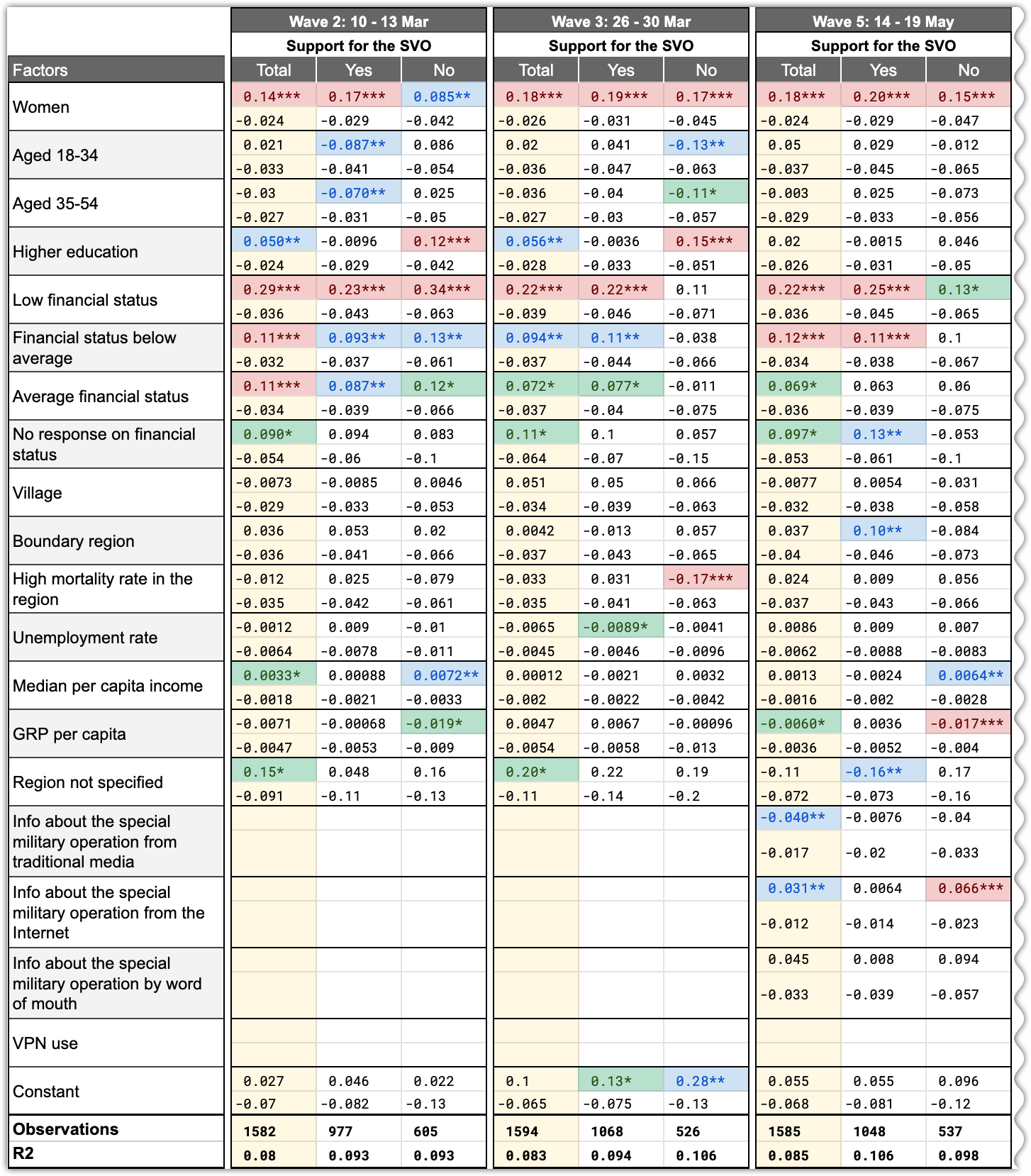 Table 5.6 – Factors affecting experiencing anxiety/depression, broken down by support for the special military operation (part 1)