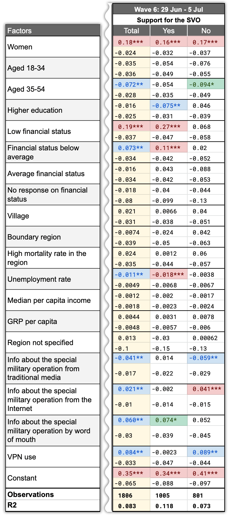 Table 5.6 – Factors affecting experiencing anxiety/depression, broken down by support for the special military operation (part 2)
