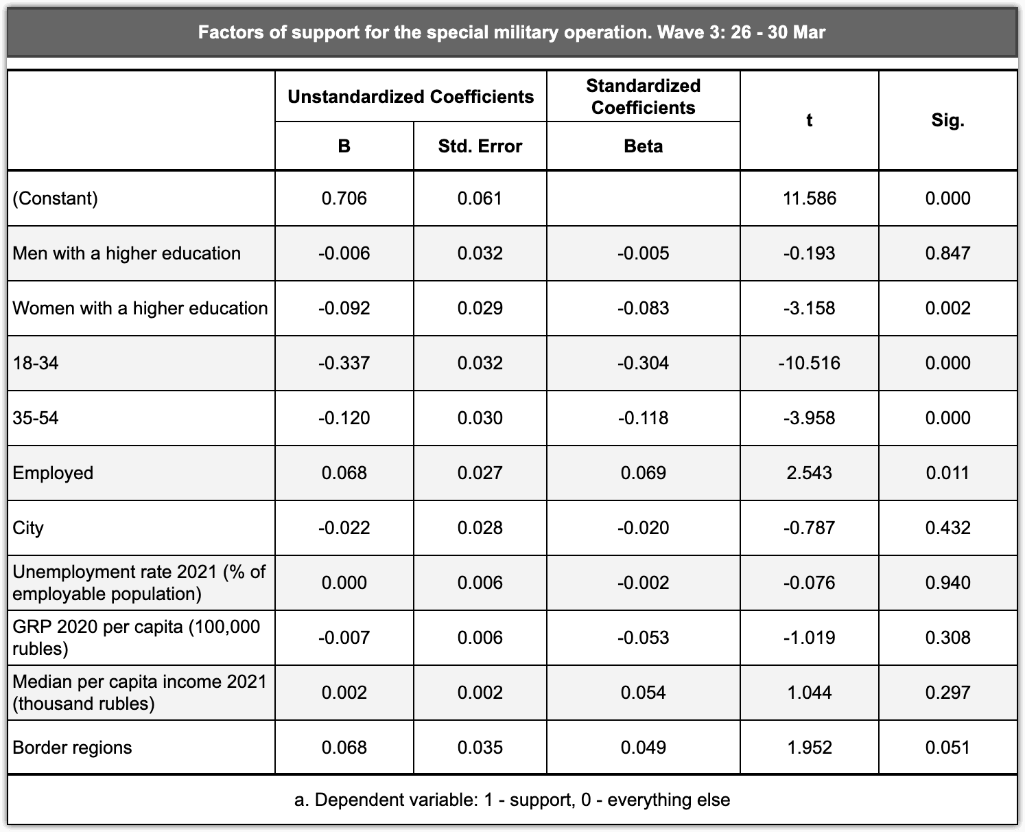 Table 2.1.5 – Factors of support for the special military operation, late March