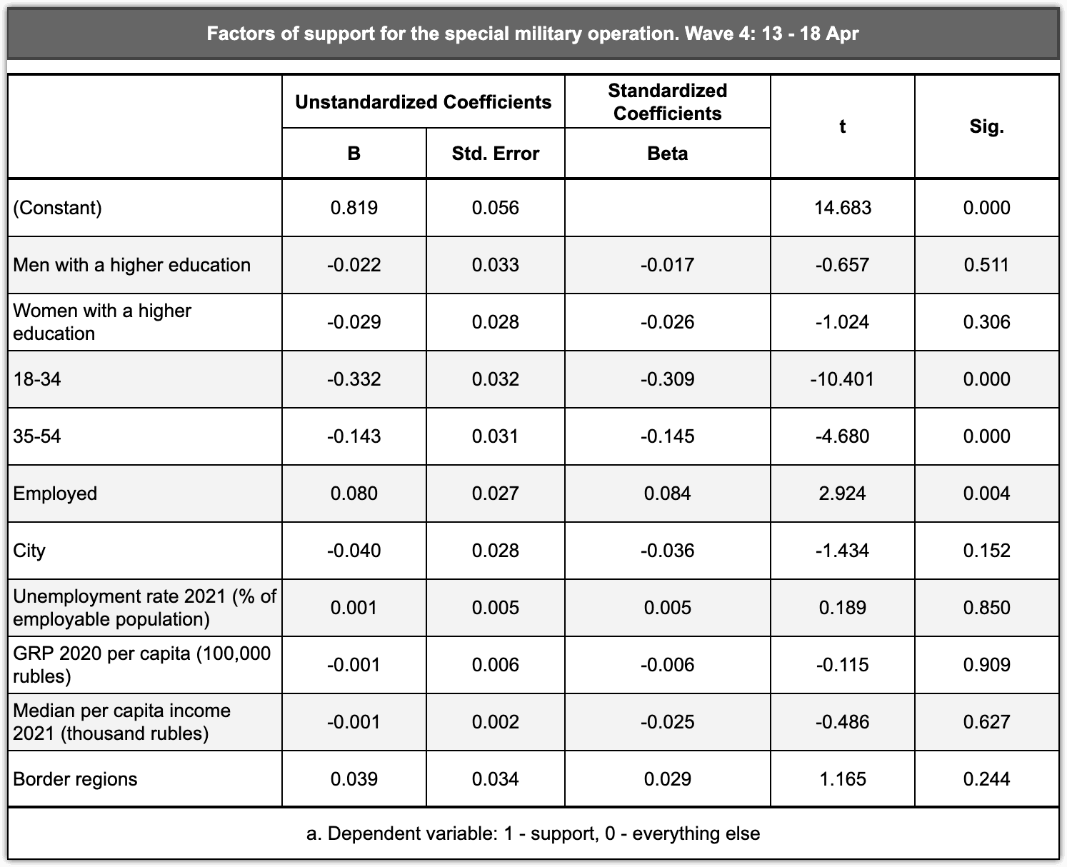 Table 2.1.6 – Factors of support for the special military operation, mid-April